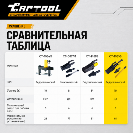 Расклиниватель фланцев гидравлический 10т автономный Car-Tool CT-1081G